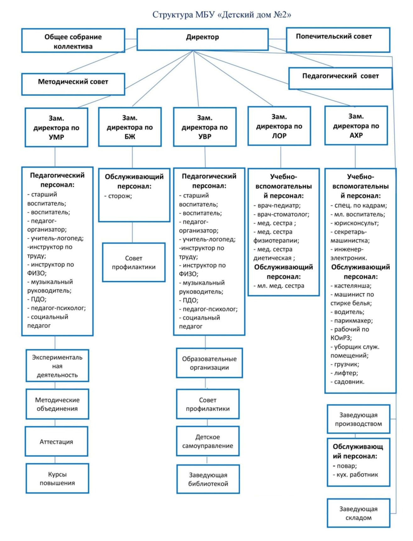 Муниципальное бюджетное учреждение, осуществляющее обучение, для детей-сирот  и детей, оставшихся без попечения родителей 